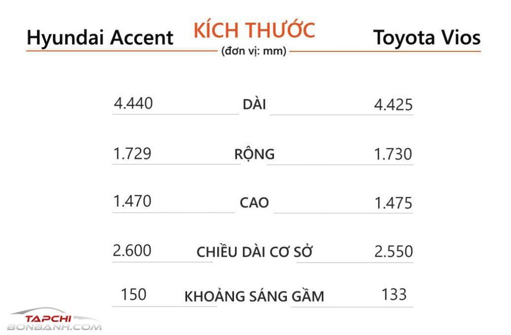Tam gia 500 trieu chon Hyundai Accent dac biet hay Toyota Vios E CVT