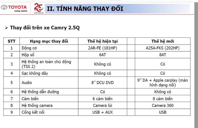 Lộ thông số Toyota Camry 2022 sắp bán tại Việt Nam: Bản 2.0 thêm nhiều trang bị hot, về đại lý trước Tết, đấu VinFast Lux A2.0 và Kia K5 - Ảnh 4.