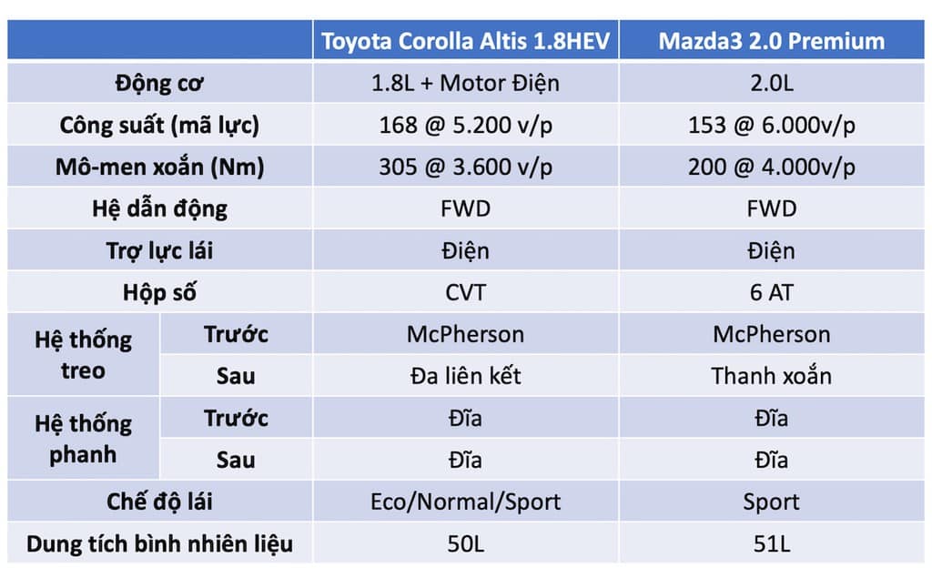 Chọn Mazda3 2.0 Premium hay Toyota Corolla Altis 1.8HEV khi chênh nhau 11 triệu đồng?! ảnh 12