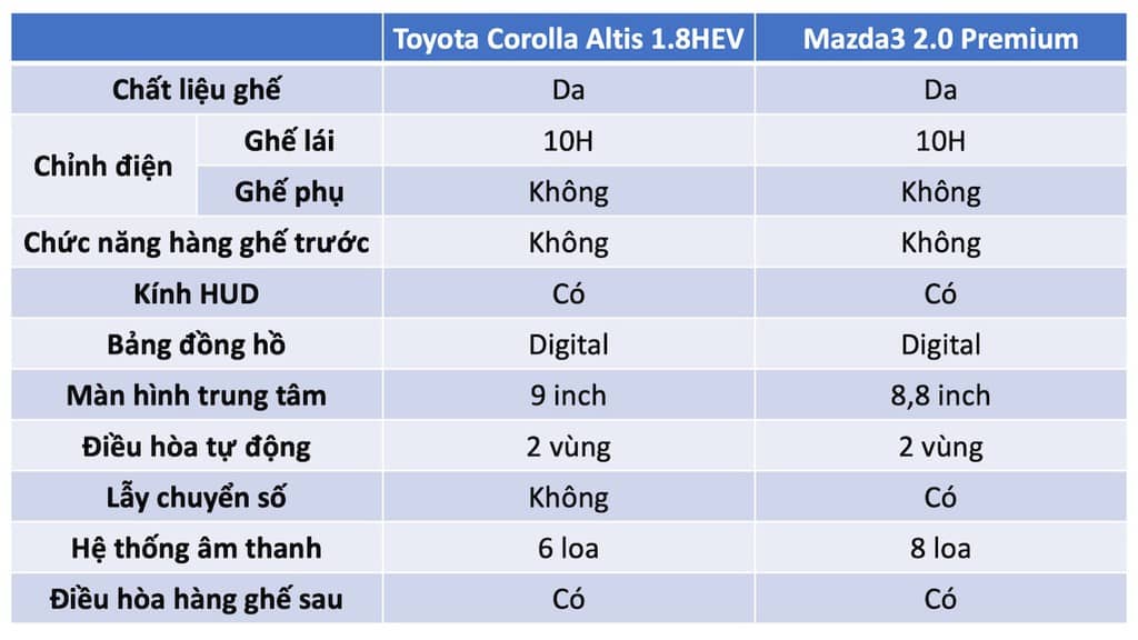 Chọn Mazda3 2.0 Premium hay Toyota Corolla Altis 1.8HEV khi chênh nhau 11 triệu đồng?! ảnh 10