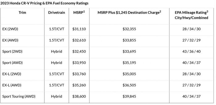 Bảng giá và xếp hạng chỉ số tiết kiệm nhiên liệu EPA của Honda CR-V