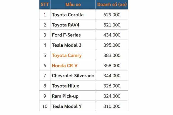  Bảng xếp hạng 10 mẫu ô tô bán chạy nhất thế giới trong 7 tháng đầu năm nay 