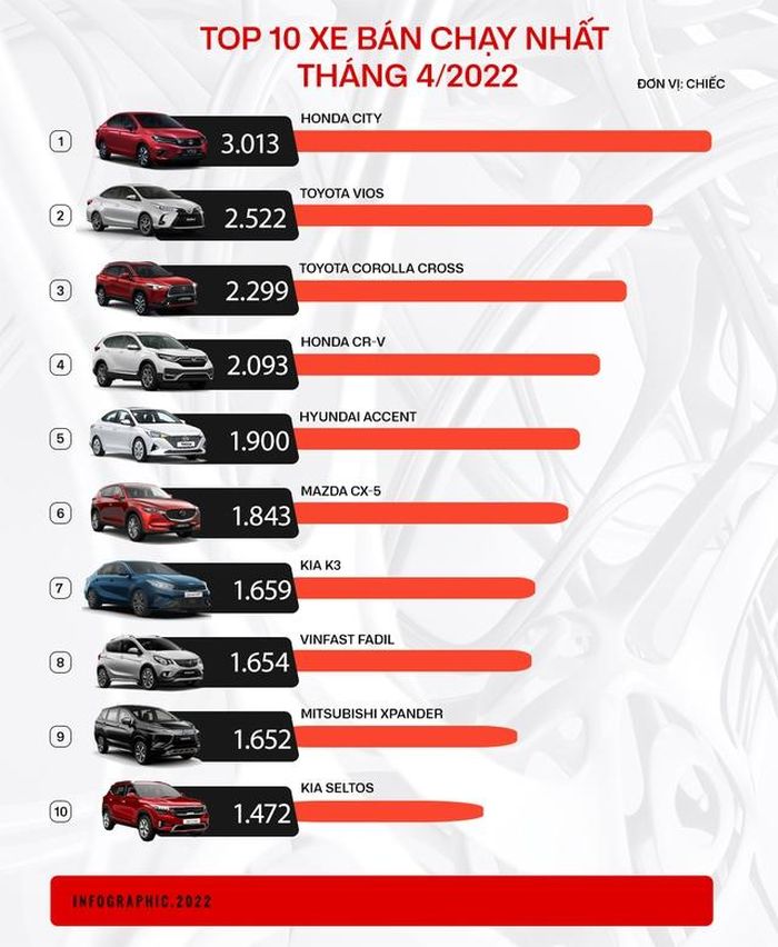 Honda CR-V từng gây bất ngờ khi xuất hiện trong top xe bán chạy nhất tháng 4/2022.