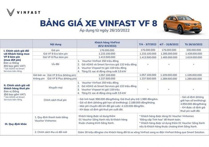 Thông báo mới nhất của VinFast, từ ngày 26/10 giá mua pin của VinFast VF8 được giảm 50 triệu đồng từ 384 triệu xuống còn 330 triệu đồng. 
