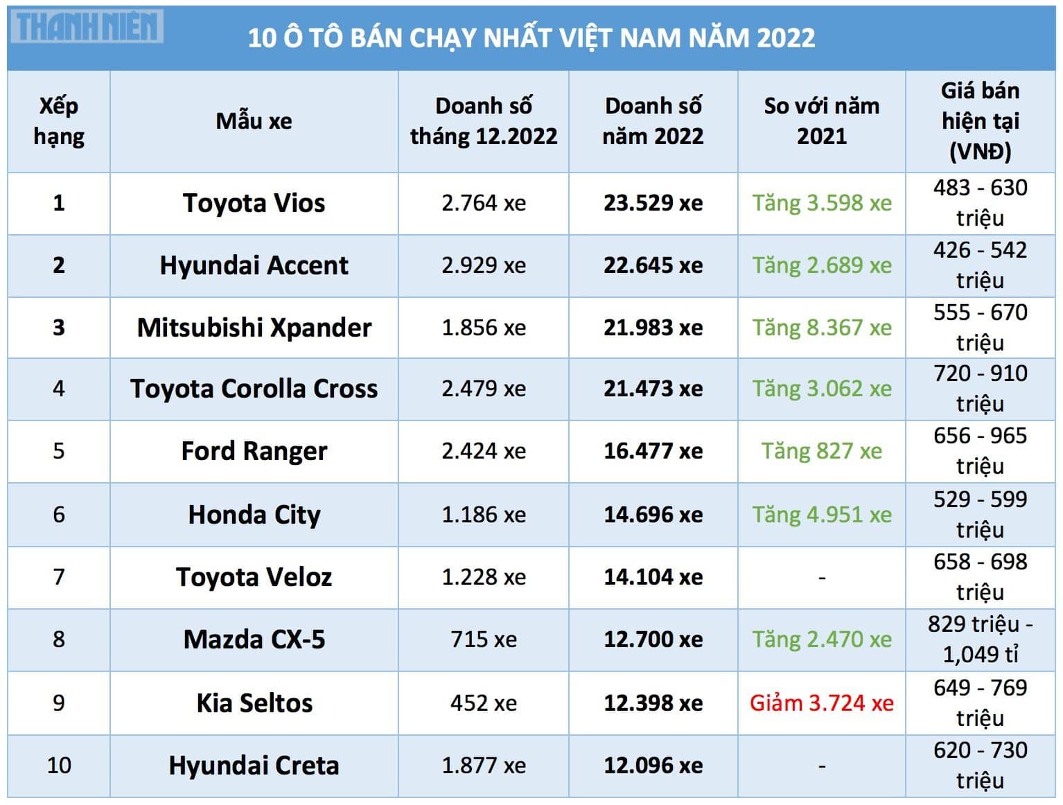 10 ô tô bán chạy nhất Việt Nam năm 2022 - ảnh 1