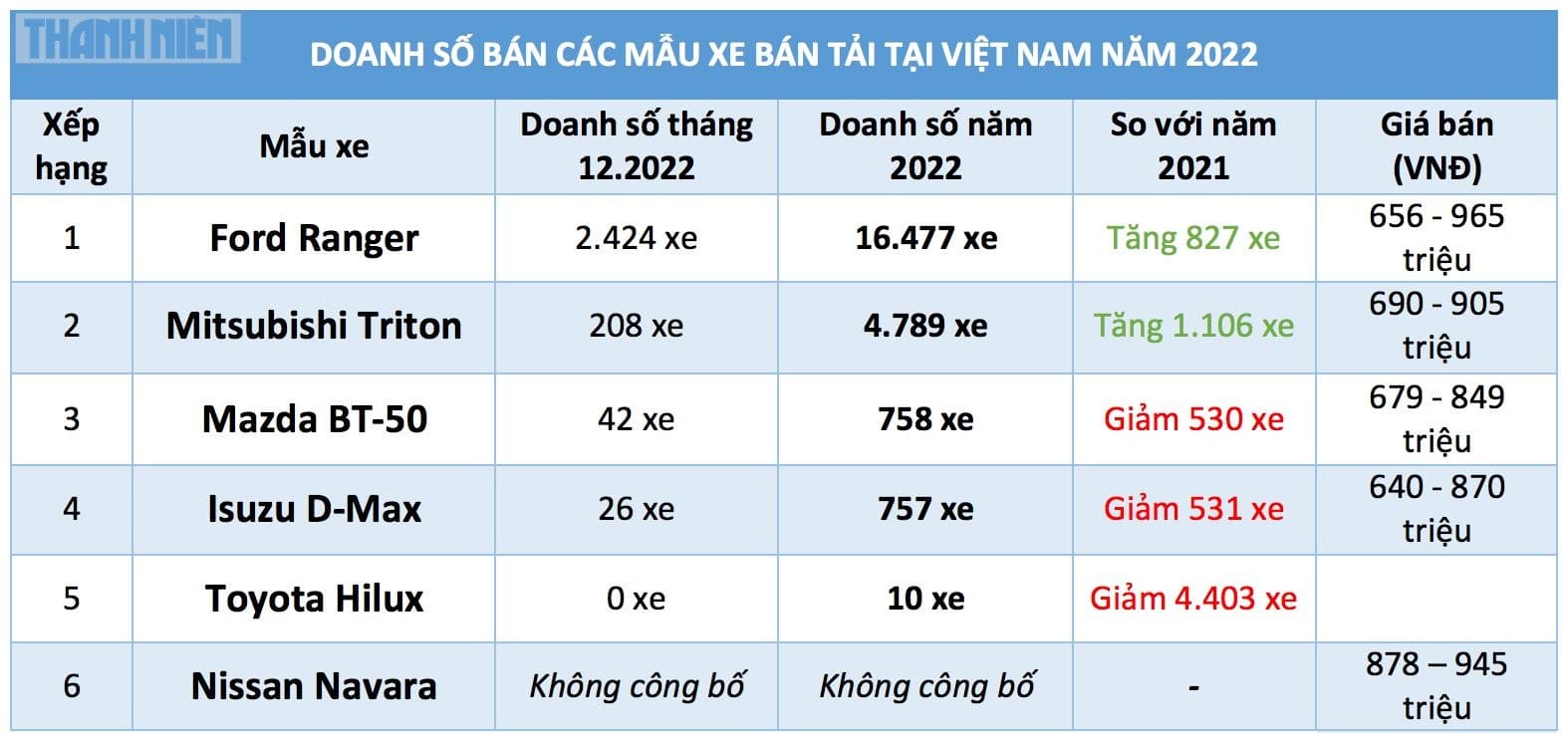 Năm 2022 người Việt mua sắm gần 23.000 xe bán tải, phần lớn chọn Ford Ranger - ảnh 3