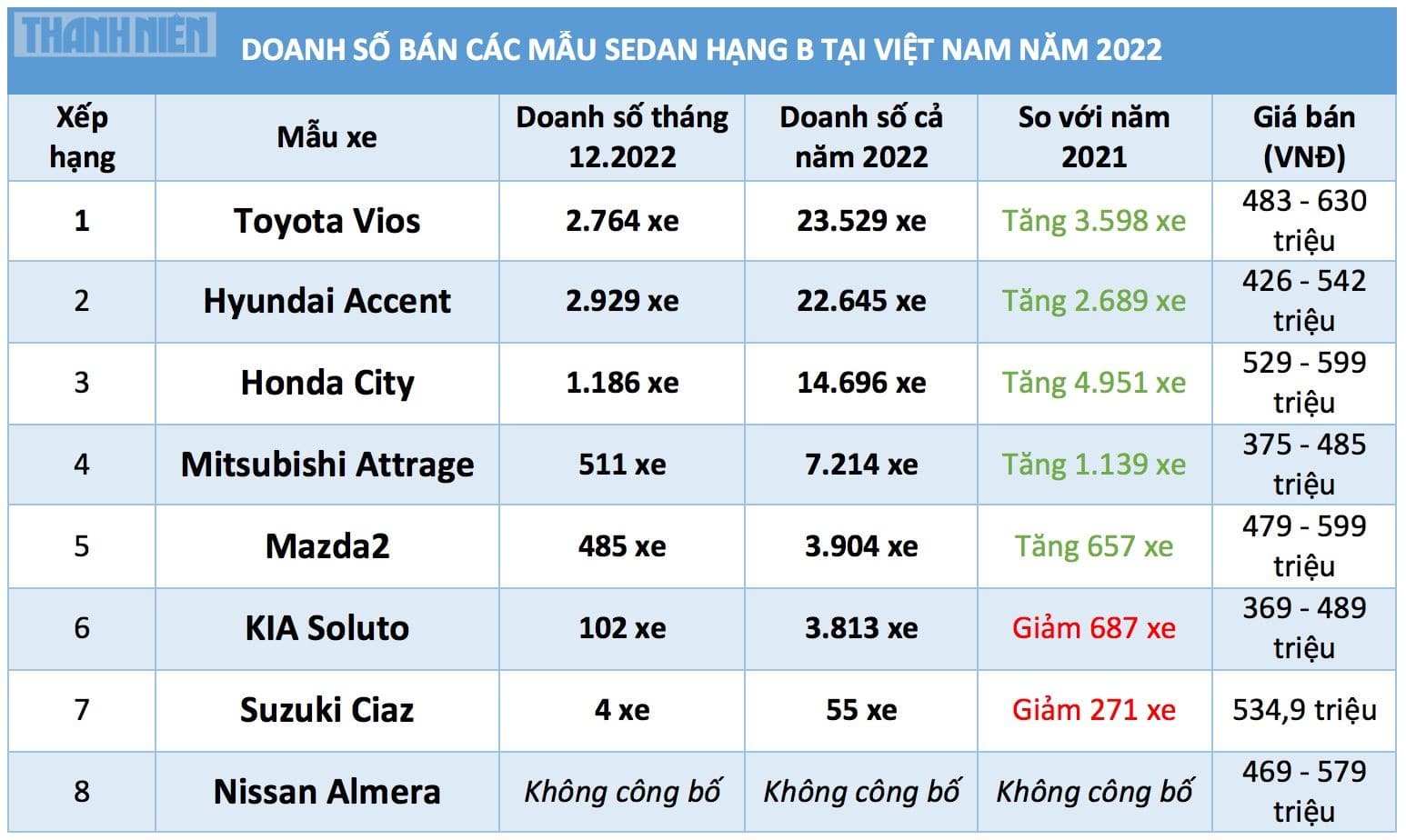 Sedan hạng B năm 2022: Phân khúc ô tô hút khách nhất Việt Nam, Vios 'làm vua' - ảnh 4