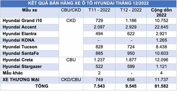 Doanh số bán hàng các mẫu xe Hyundai trong tháng 12/2022 (Đơn vị: Xe)