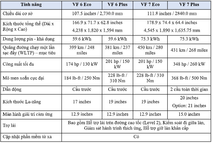 Thông số kỹ thuật VinFast VF 6 và VF 7 được công bố, hãng xe Việt tiết lộ thời gian đặt cọc - Ảnh 4.