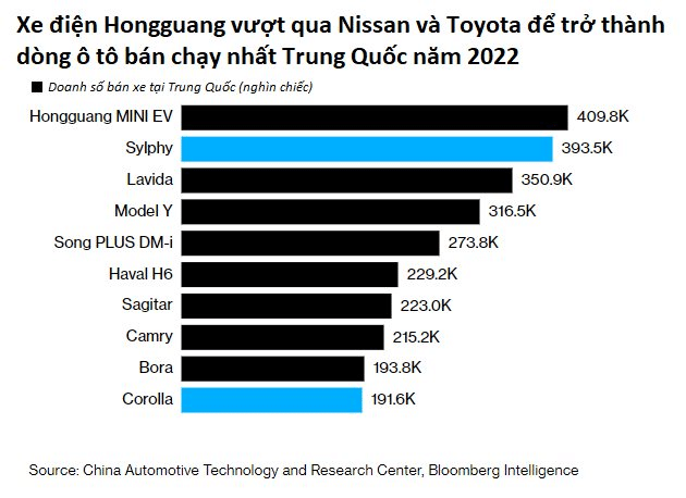Xe hơi Nhật Bản sắp hết thời: Ô tô điện Trung Quốc đang biến những gã khổng lồ như Toyota, Honda hay Nissan thành 'đồ cổ' - Ảnh 2.