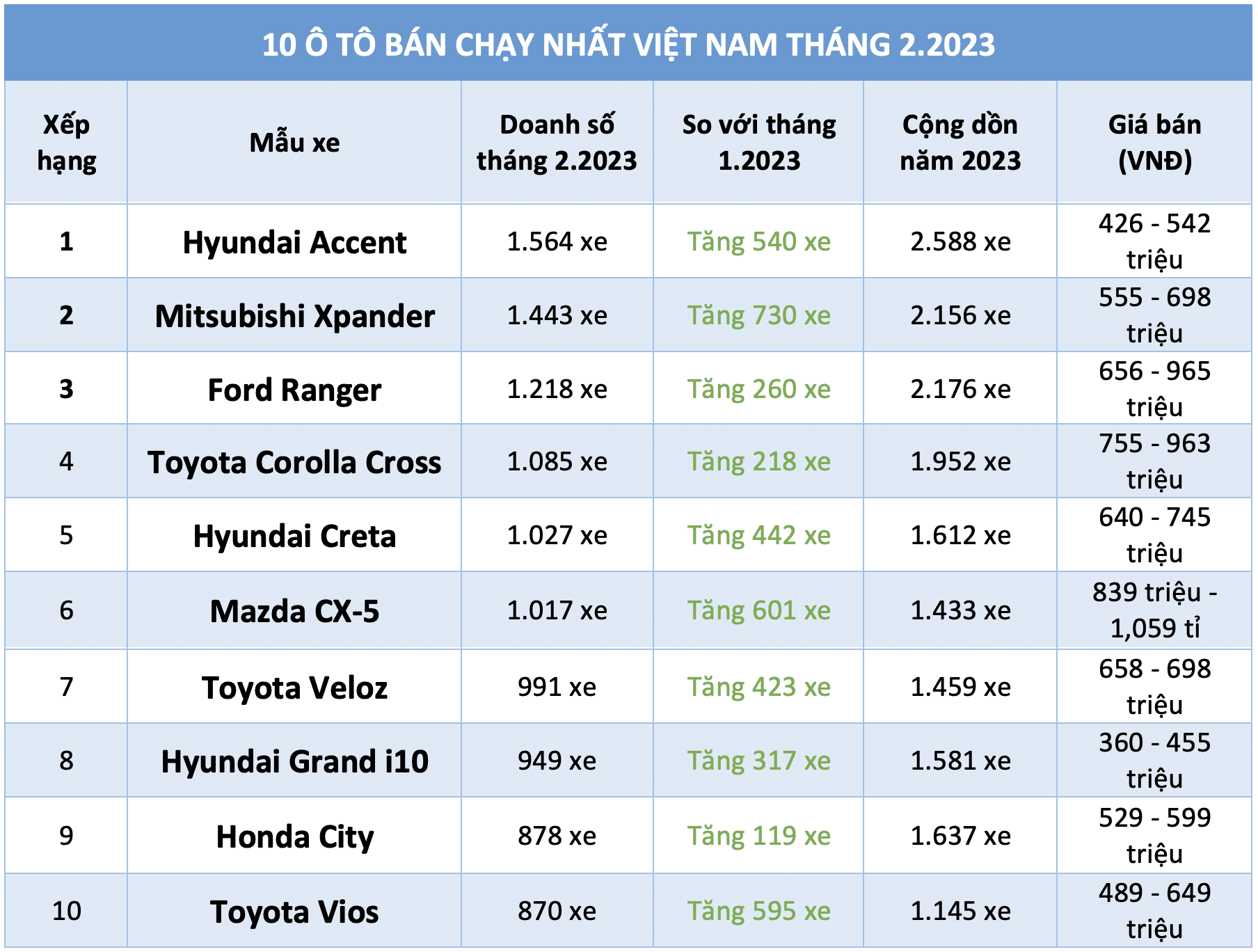 10 ô tô bán chạy nhất Việt Nam tháng 2.2023: Hyundai Accent tiếp tục dẫn đầu - Ảnh 2.