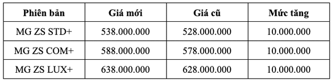 MG ZS âm thầm tăng giá 10 triệu đồng tại Việt Nam, vẫn rẻ hơn cả Kia Sonet - 1