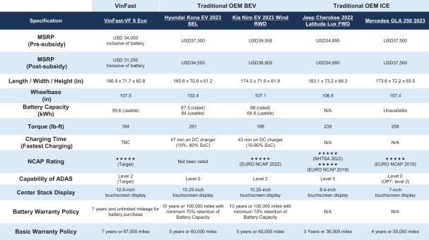 VinFast VF6 bất ngờ lộ giá bán tại Mỹ, rẻ hơn Hyundai Kona EV