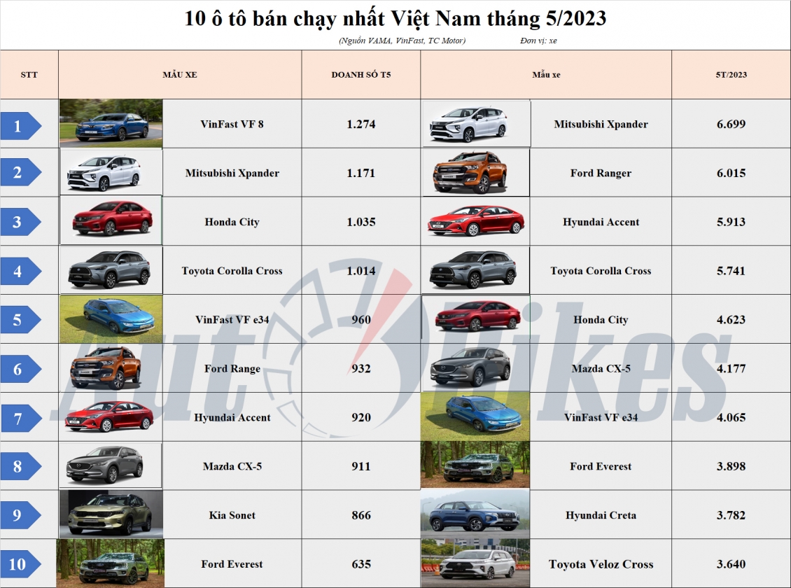 Top 10 ô tô bán chạy nhất Việt Nam tháng 5/2023: Mitsubishi dẫn đầu